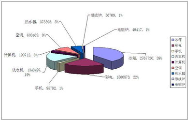 關于1月份第3周家電下鄉情況的通報及玩具銷售聯動觀察