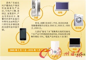 廣東家電下鄉政策下月啟動，政府補貼助力農民升級家用電器